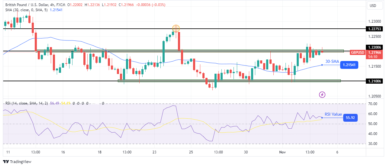 GBP/USD technical price analysis