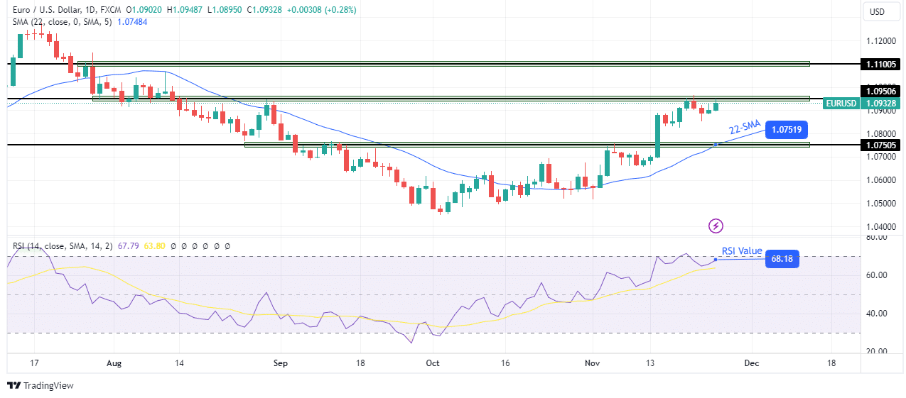 EUR/USD weekly technical forecast