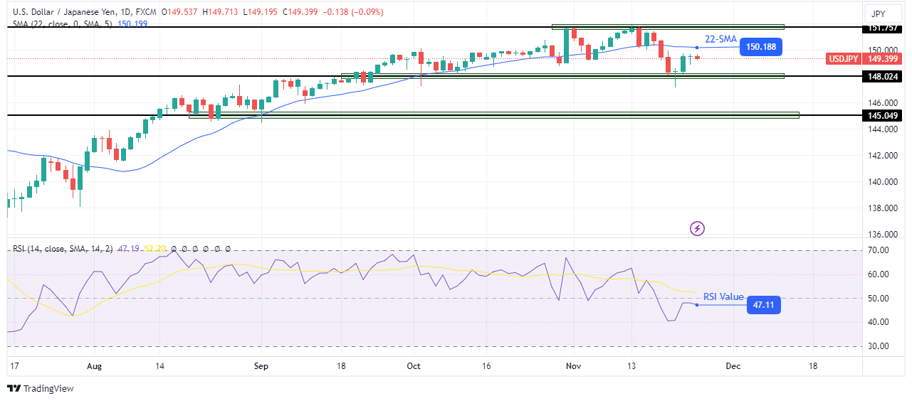 USD/JPY weekly technical forecast