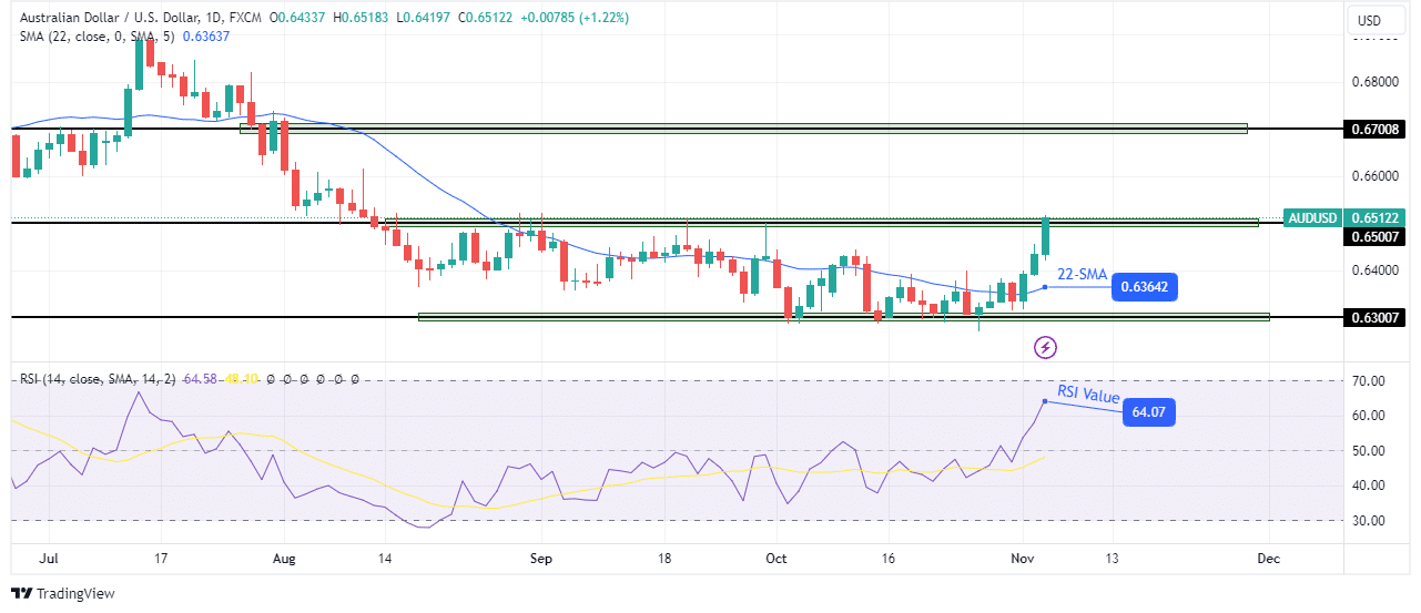 AUD/USD weekly technical forecast