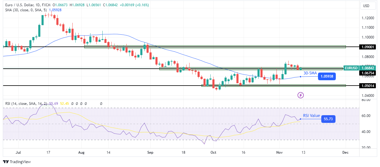 EUR/USD weekly technical forecast