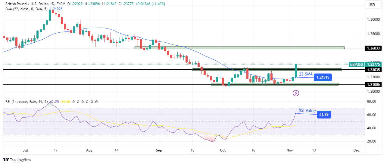 GBP/USD weekly technical forecast