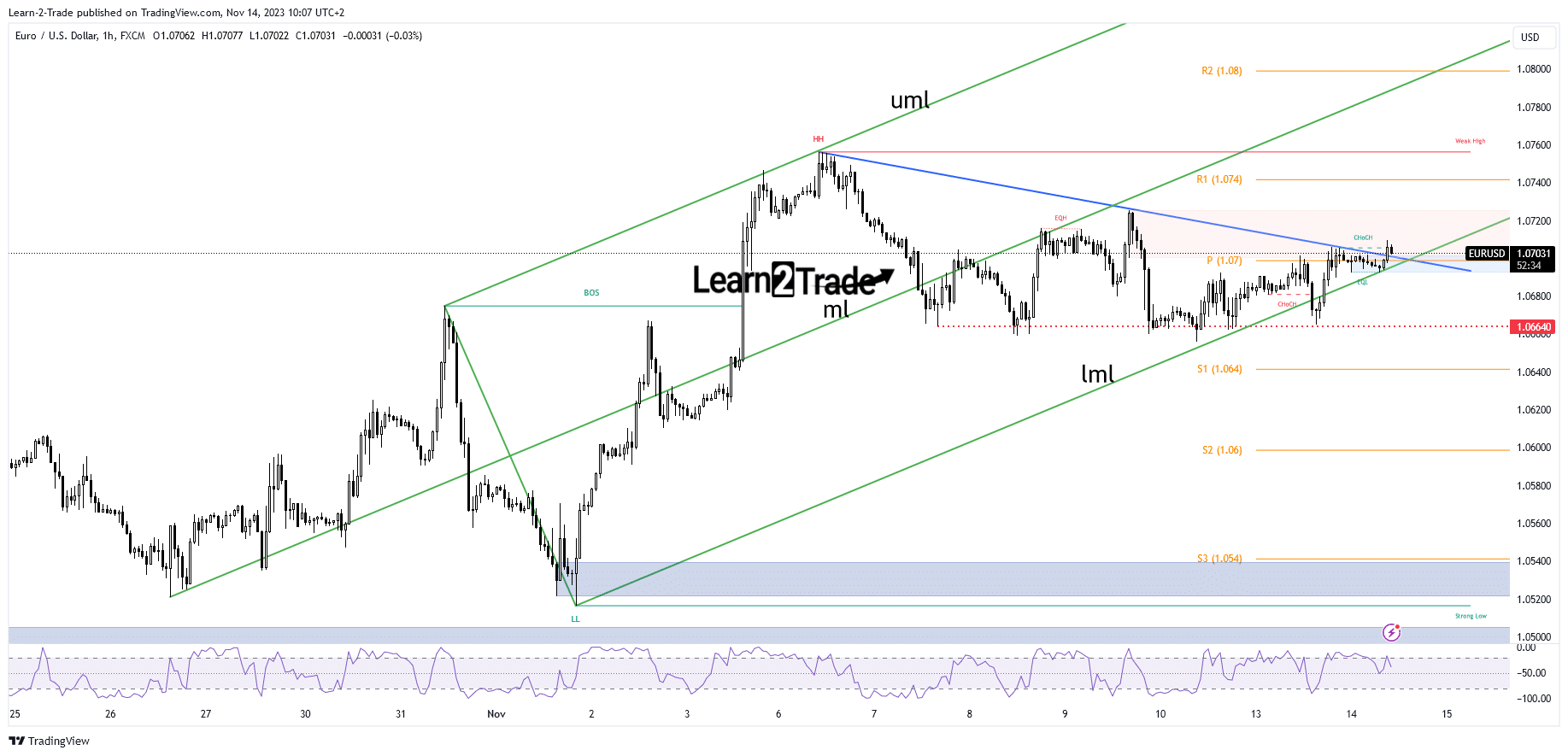 EUR/USD price