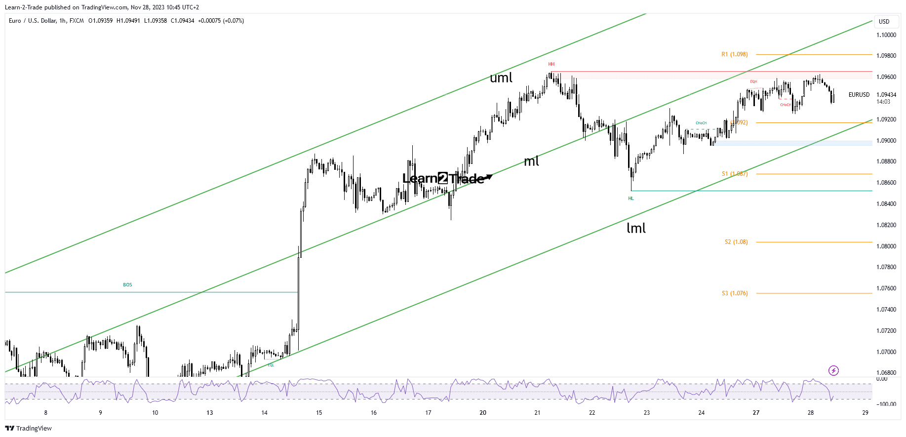 EUR/USD price