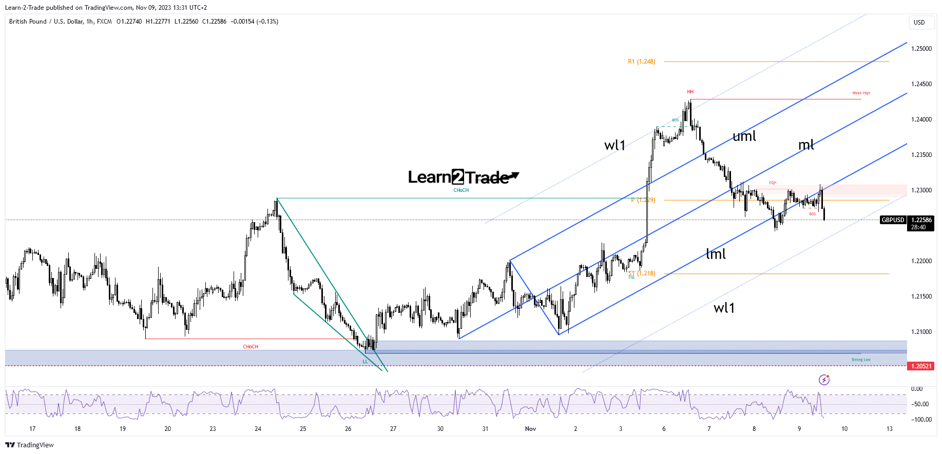 GBP/USD price