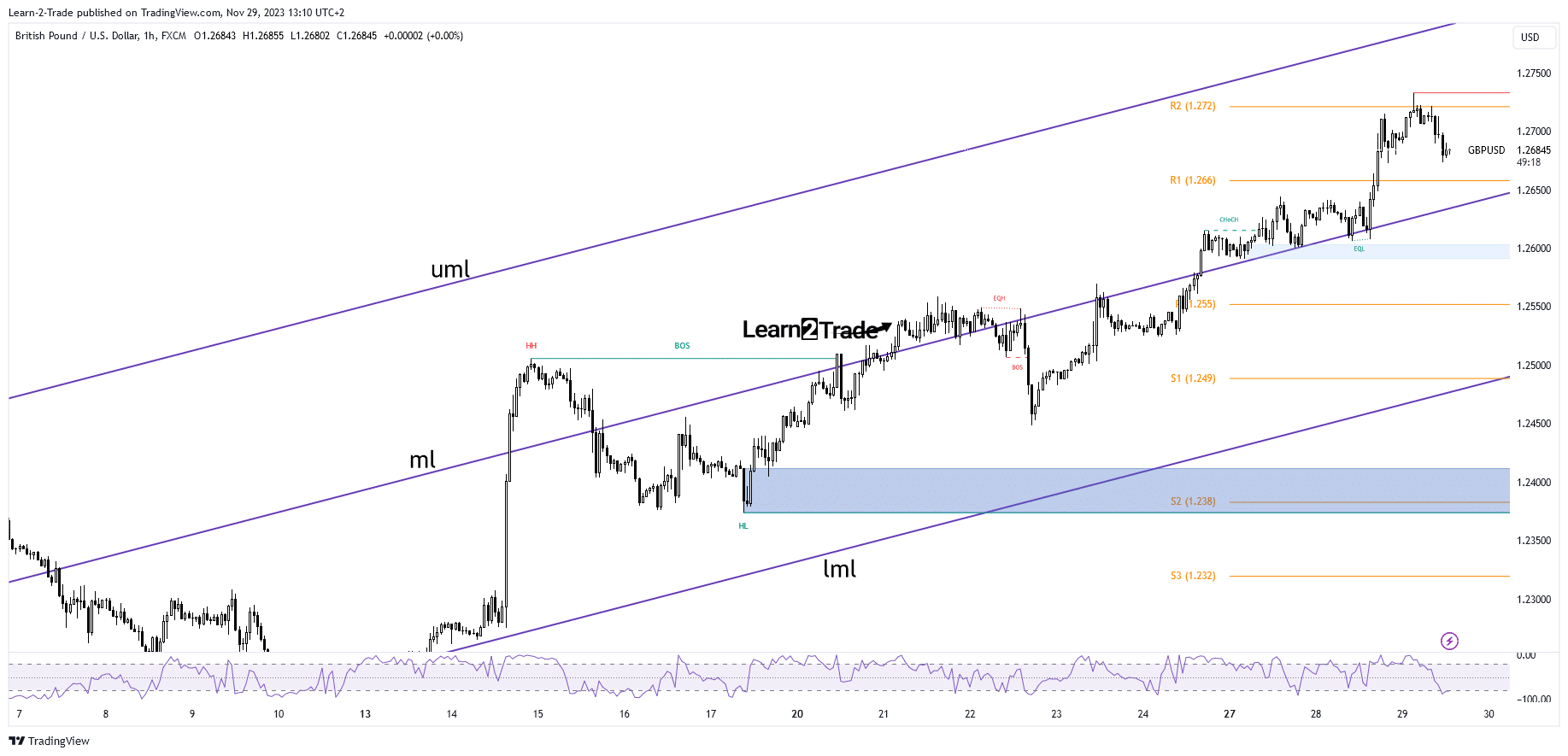 GBP/USD price