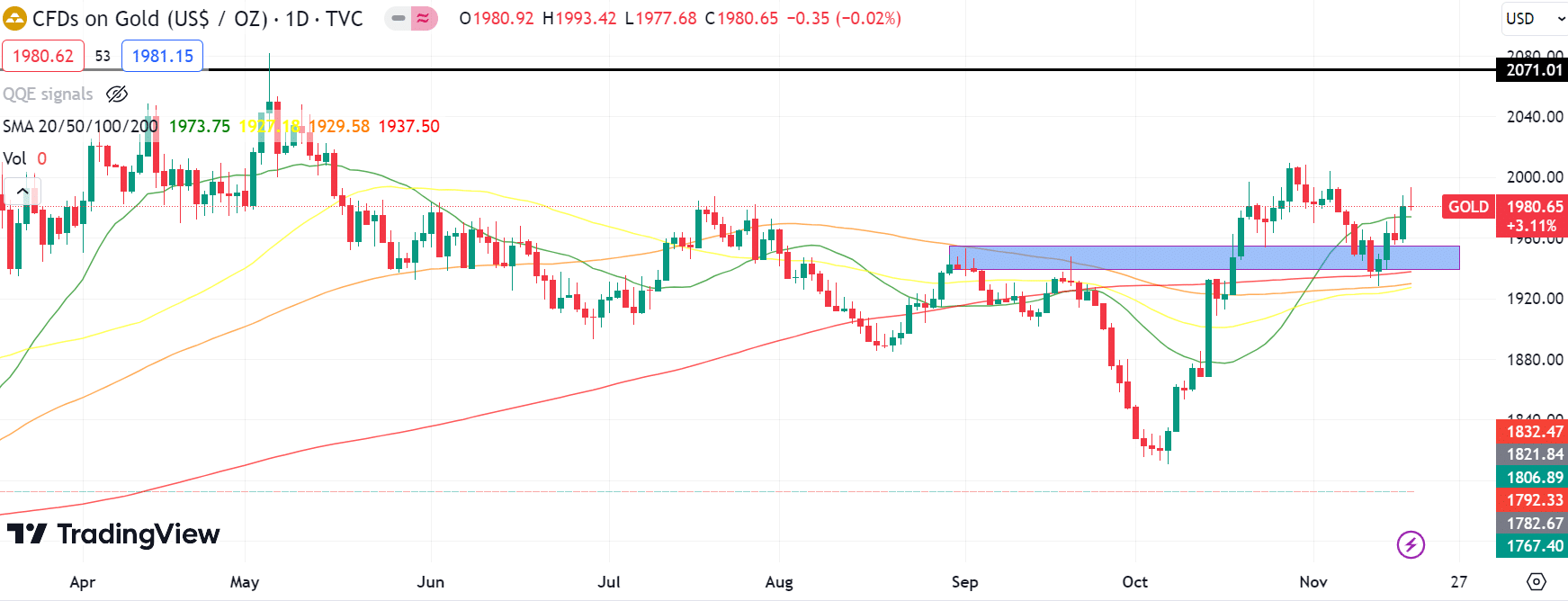 Gold weekly forecast