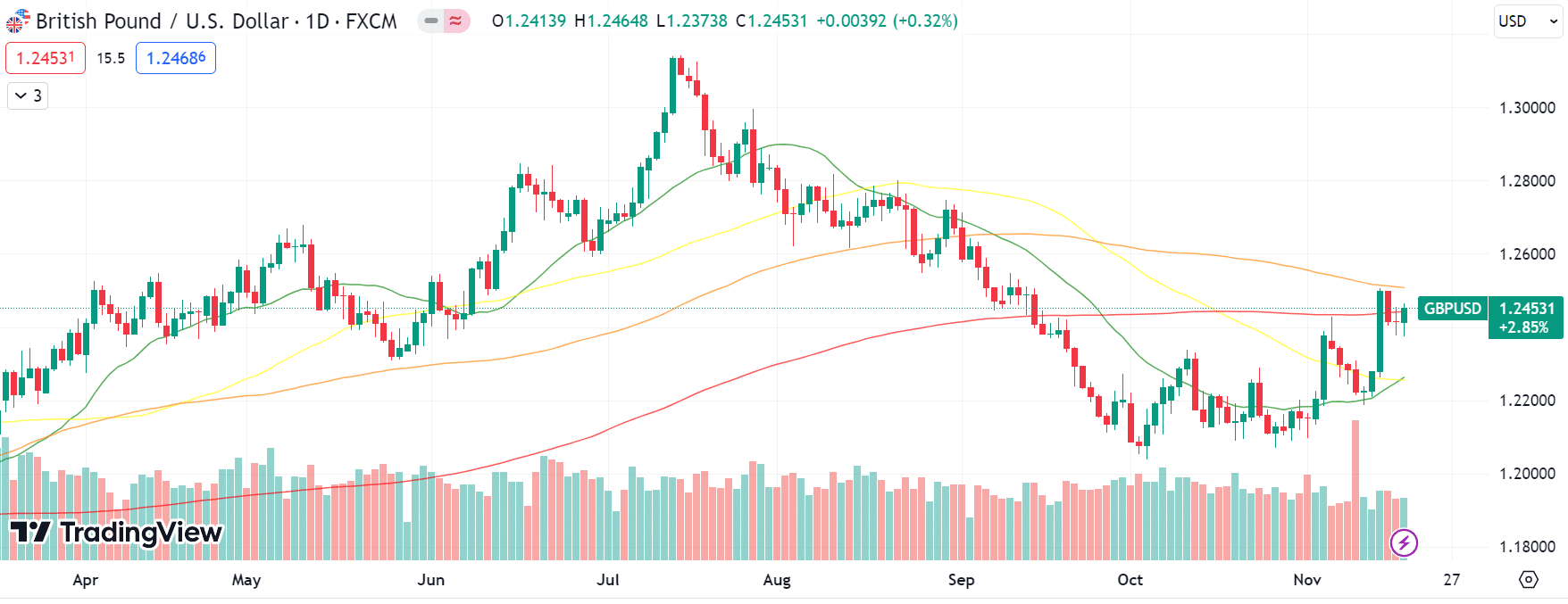 GBP/USD weekly forecast