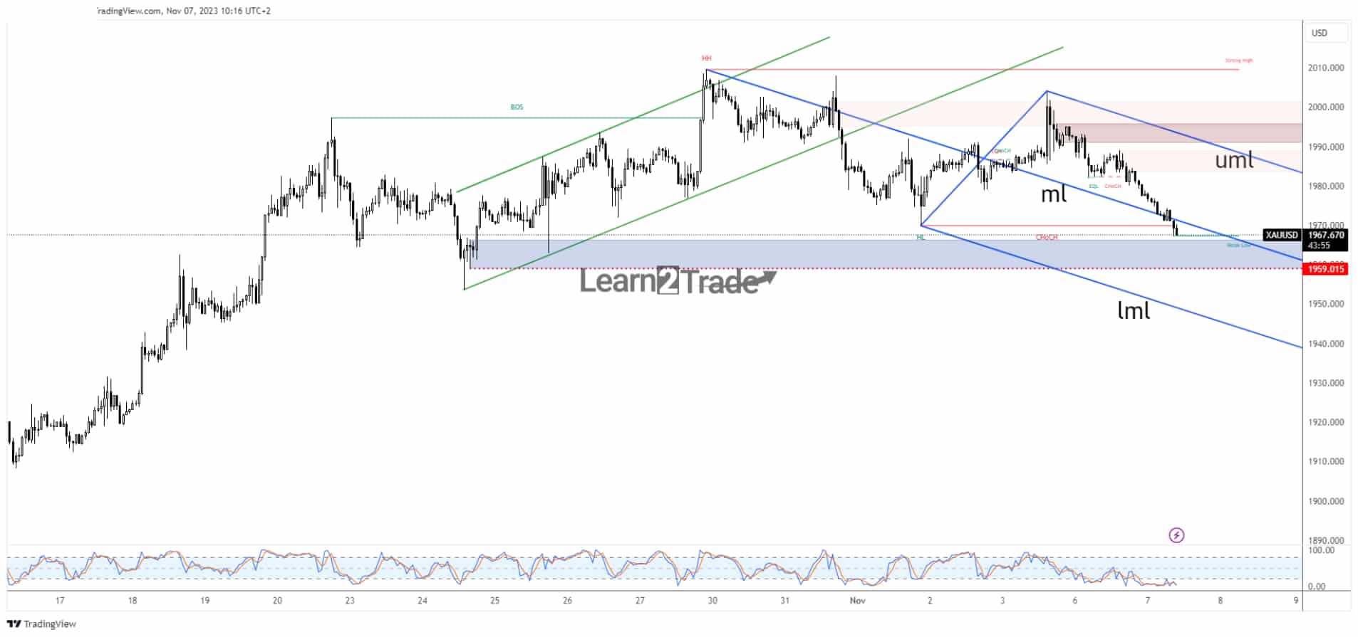 Gold price