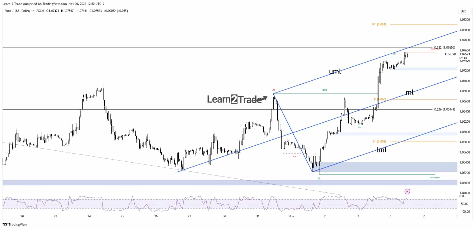 EUR/USD price