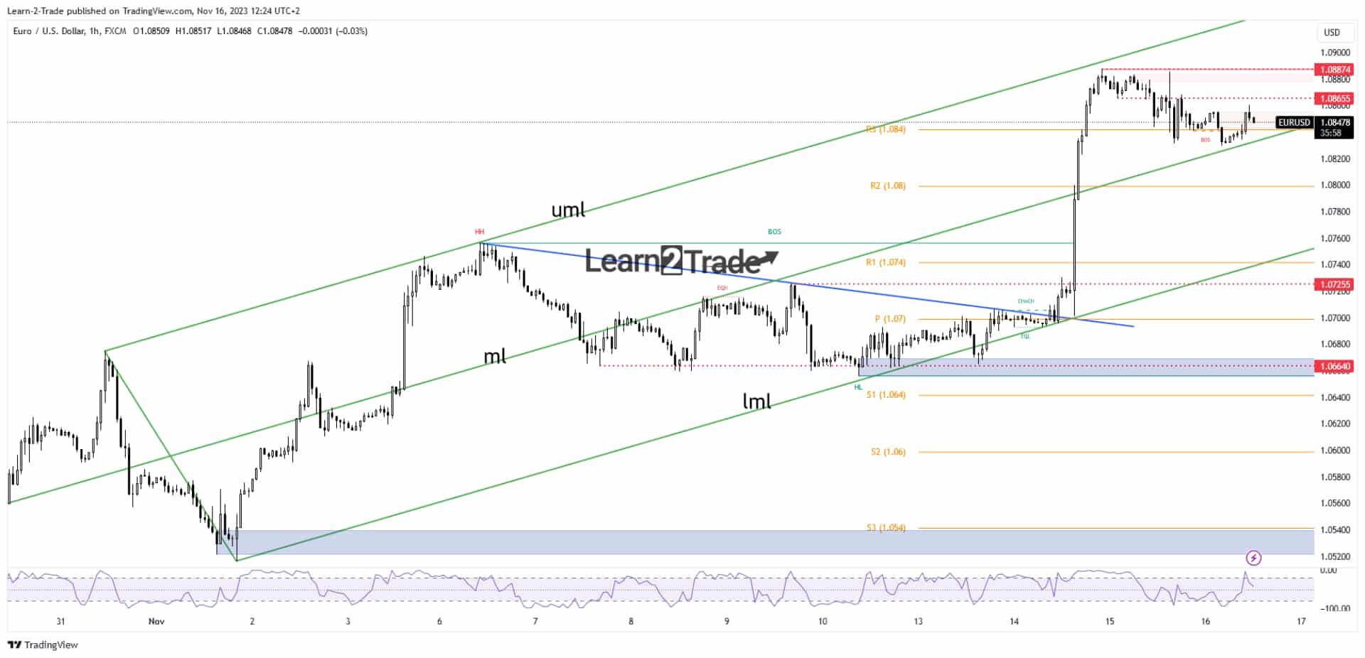 EUR/USD price