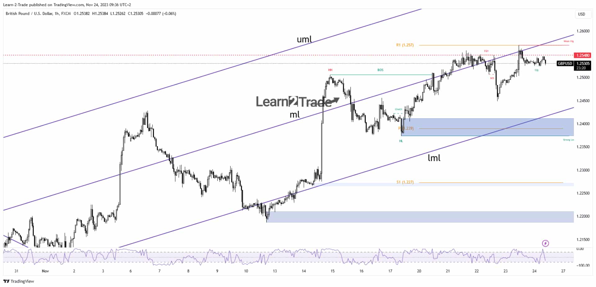 GBP/USD price