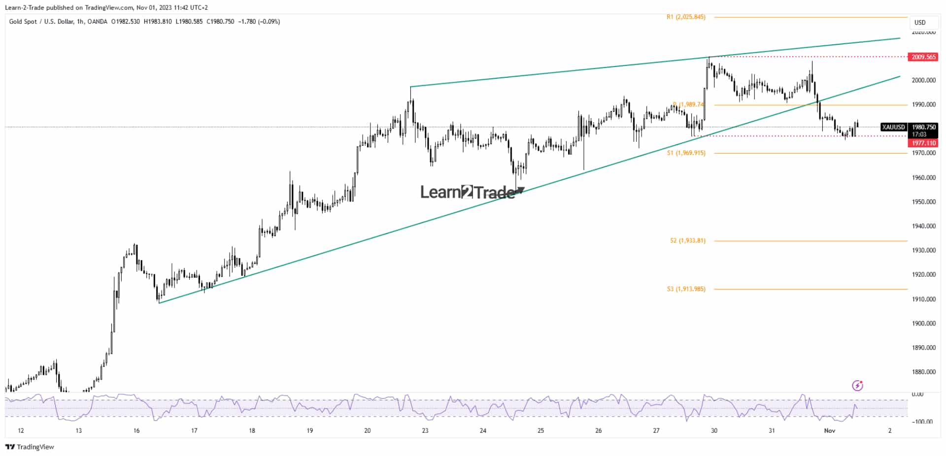 Gold price