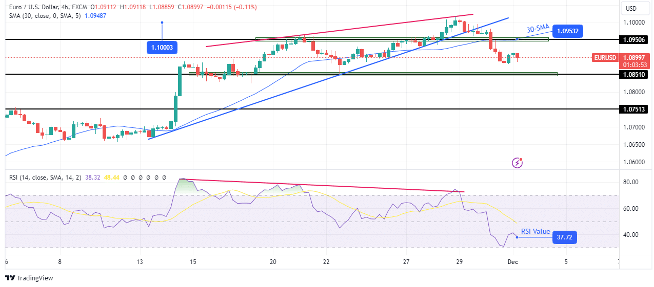 EUR/USD technical price analysis