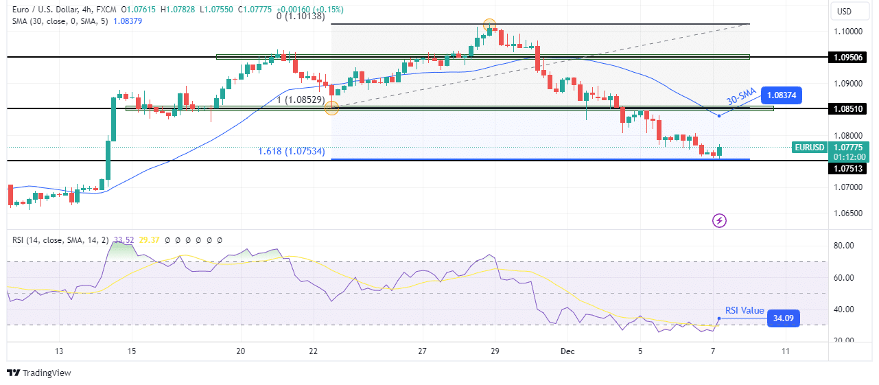 EUR/USD technical outlook