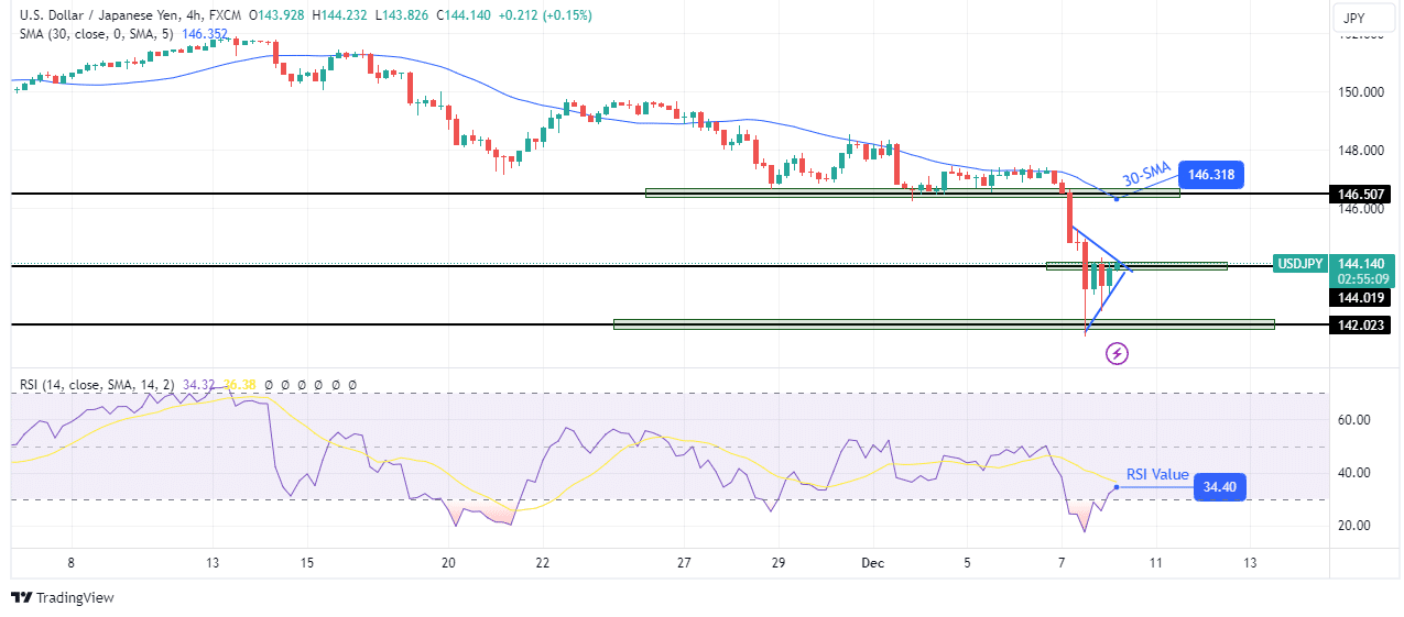 USD/JPY technical outlook