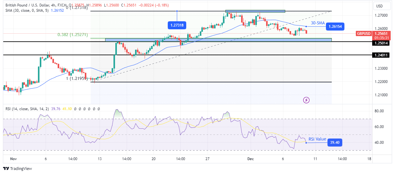 GBP/USD technical price analysis