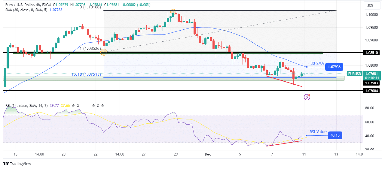 EUR/USD technical outlook