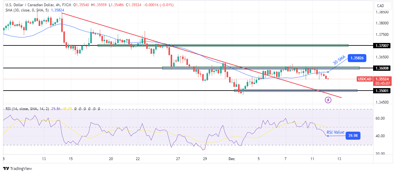 USD/CAD technical outlook