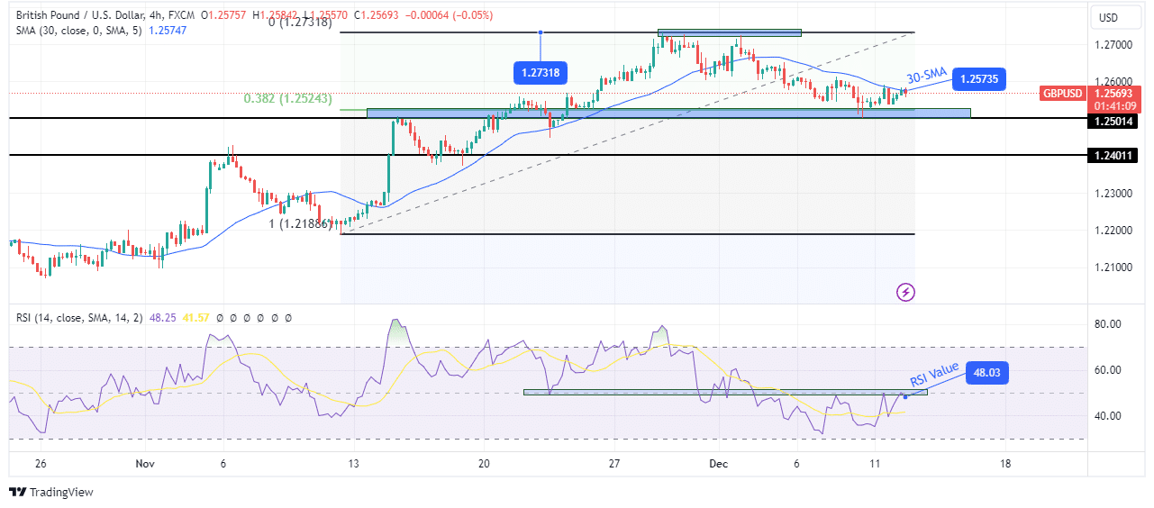 GBP/USD technical price analysis