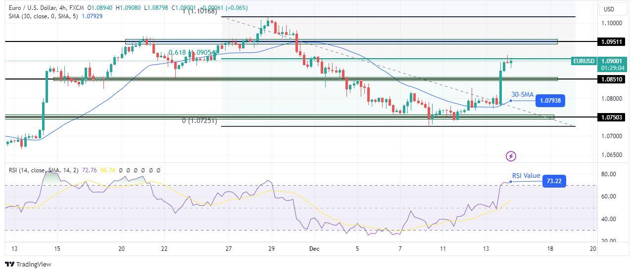 EUR/USD technical outlook