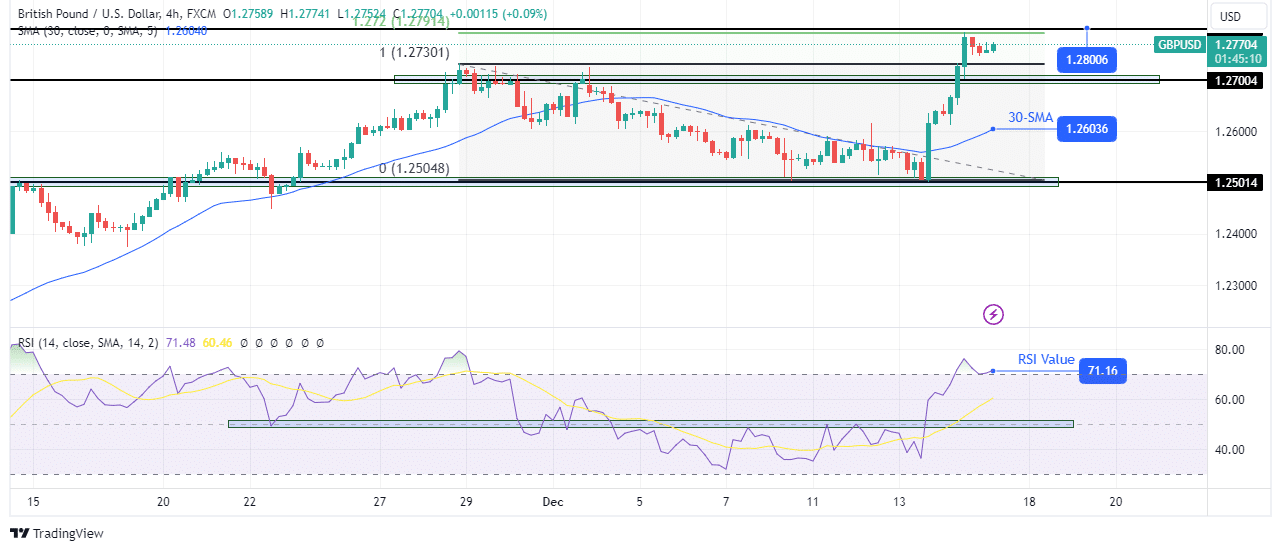 GBP/USD technical price analysis