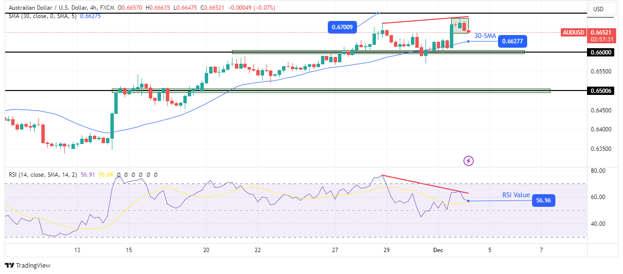 AUD/USD technical forecast