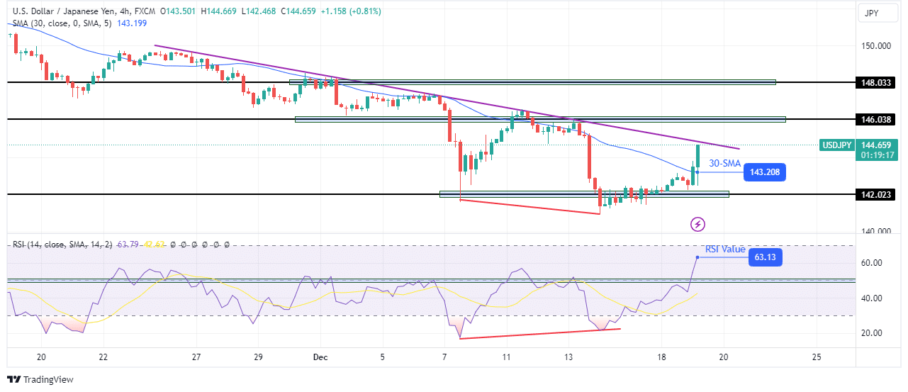 USD/JPY technical price analysis