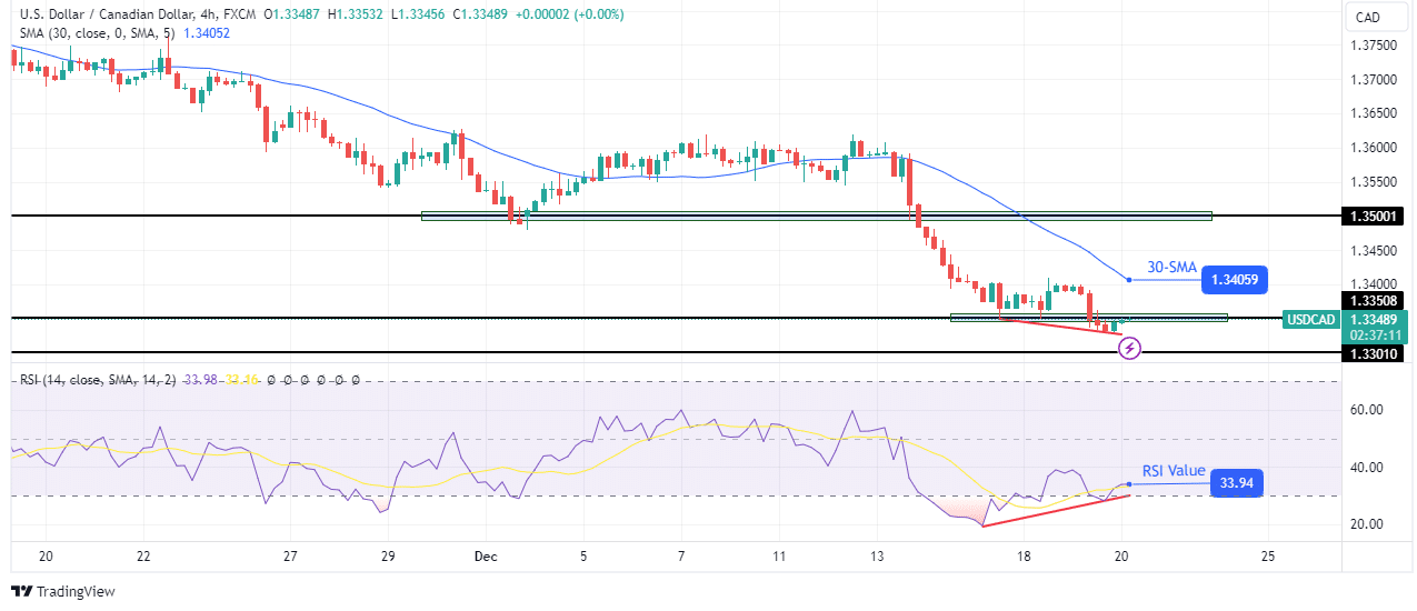 USD/CAD technical price analysis