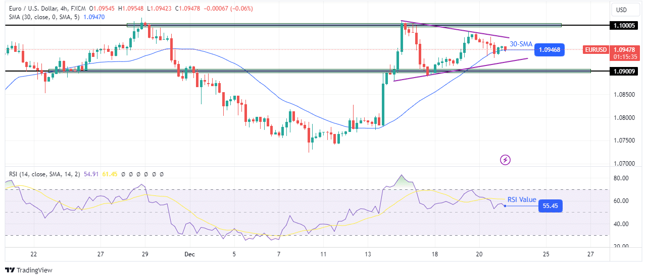 EUR/USD technical outlook