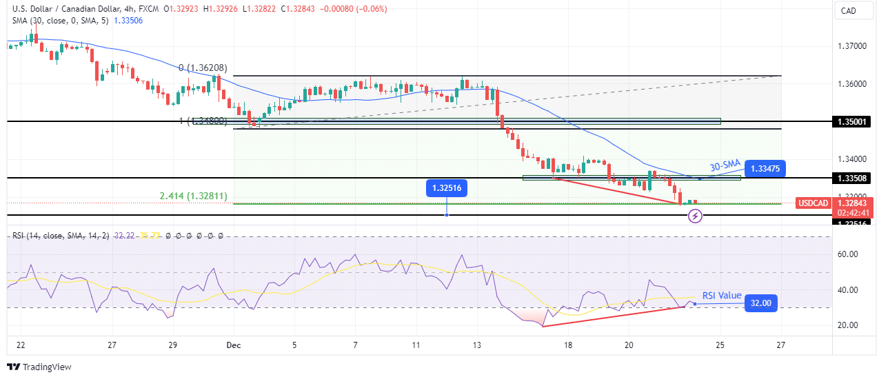 USD/CAD technical outlook USD/CAD technical outlook