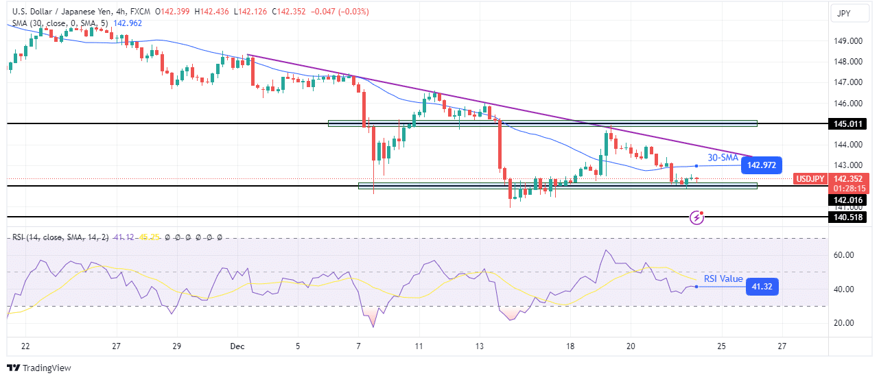 USD/JPY technical price analysis