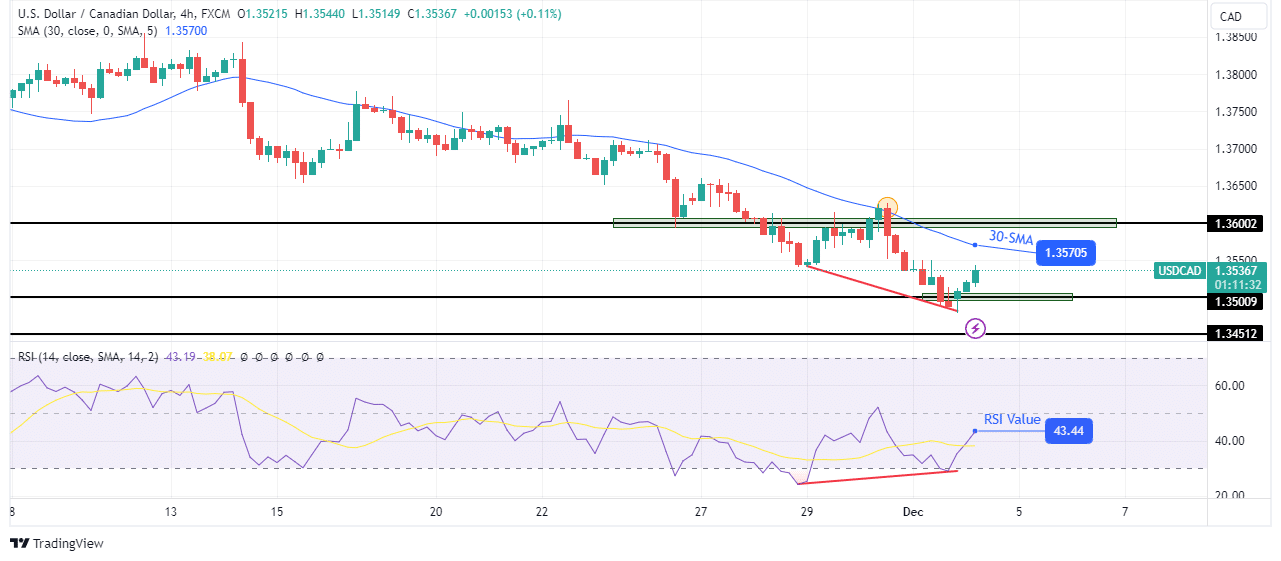 USD/CAD technical outlook