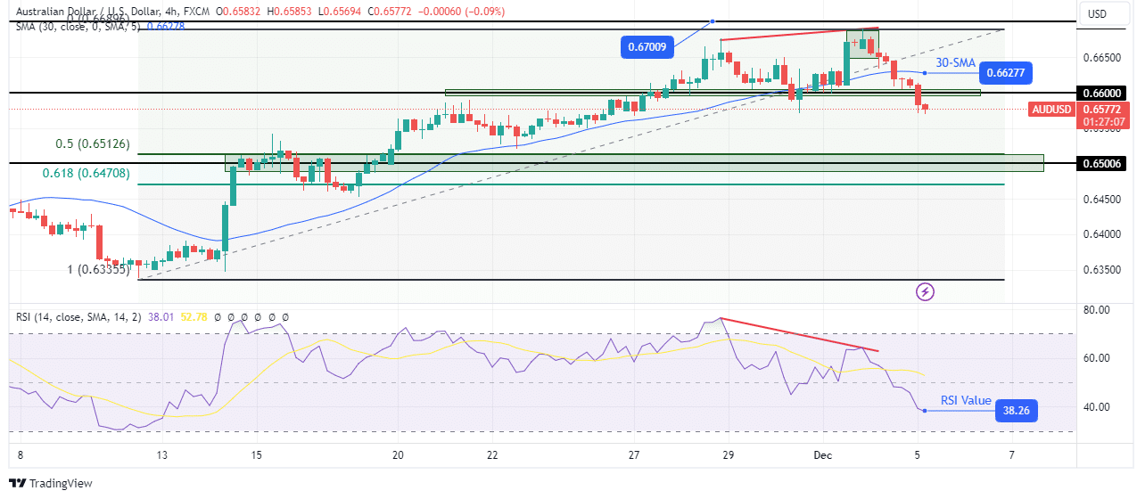 AUD/USD technical price analysis