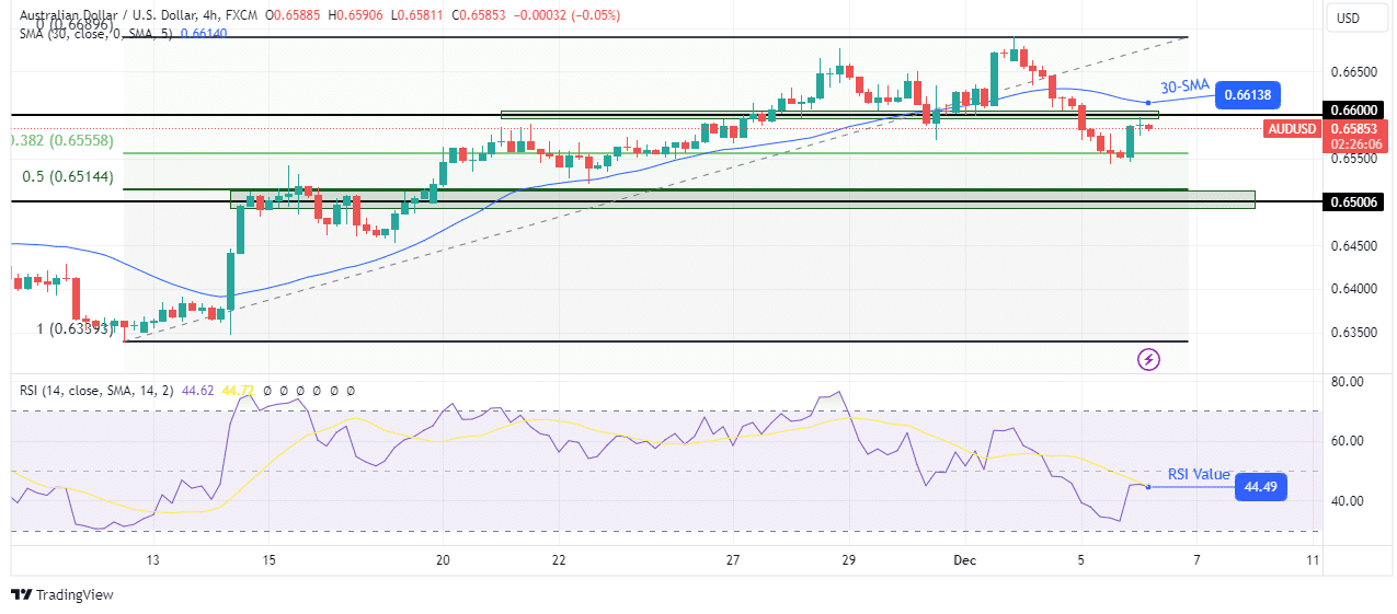 AUD/USD technical price analysis