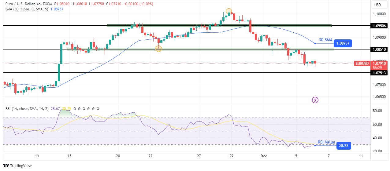 EUR/USD technical forecast