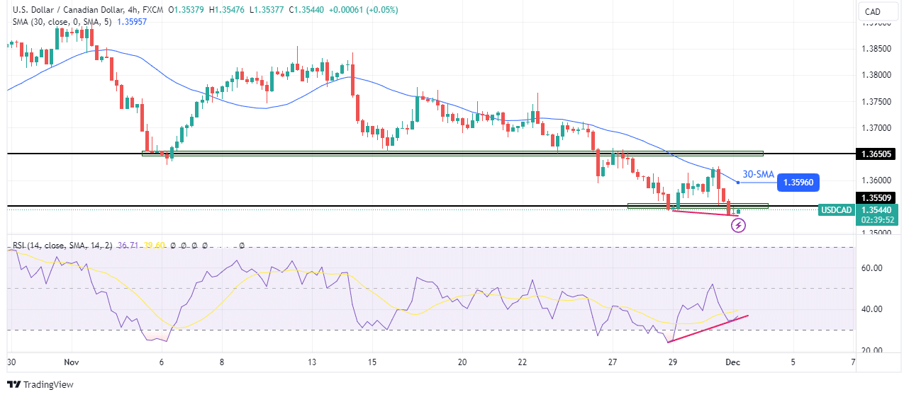 USD/CAD technical outlook