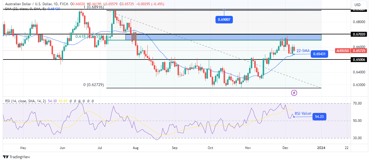 AUD/USD weekly technical forecast