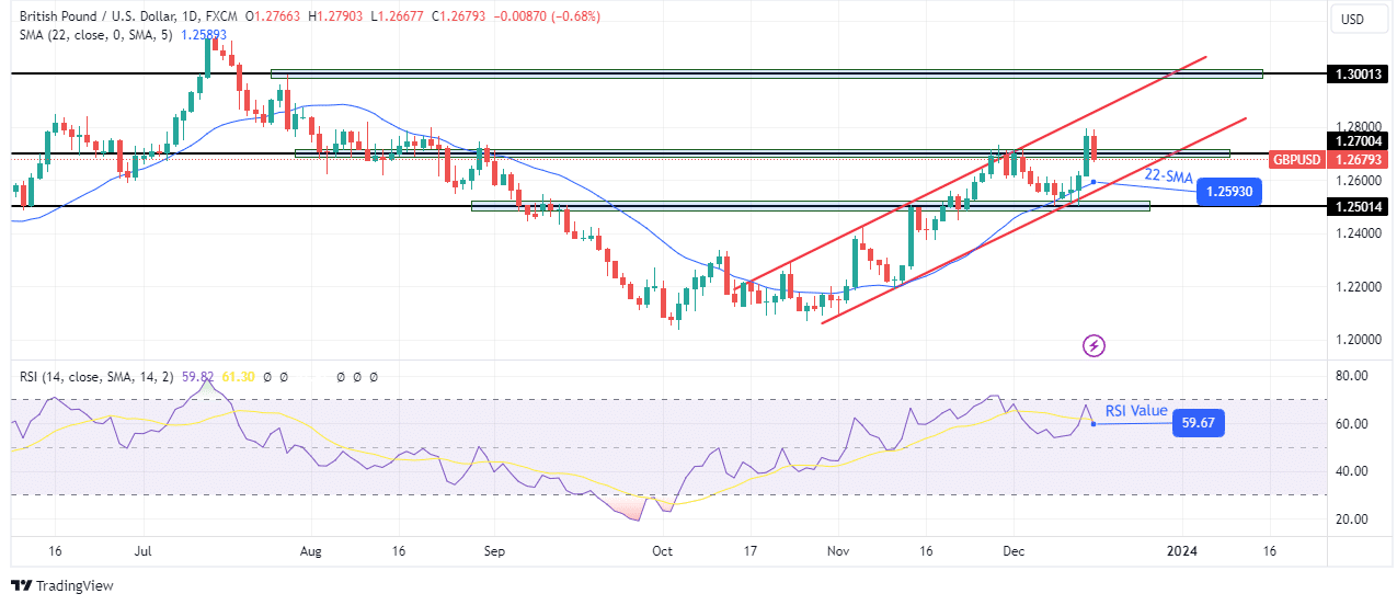 GBP/USD weekly technical forecast