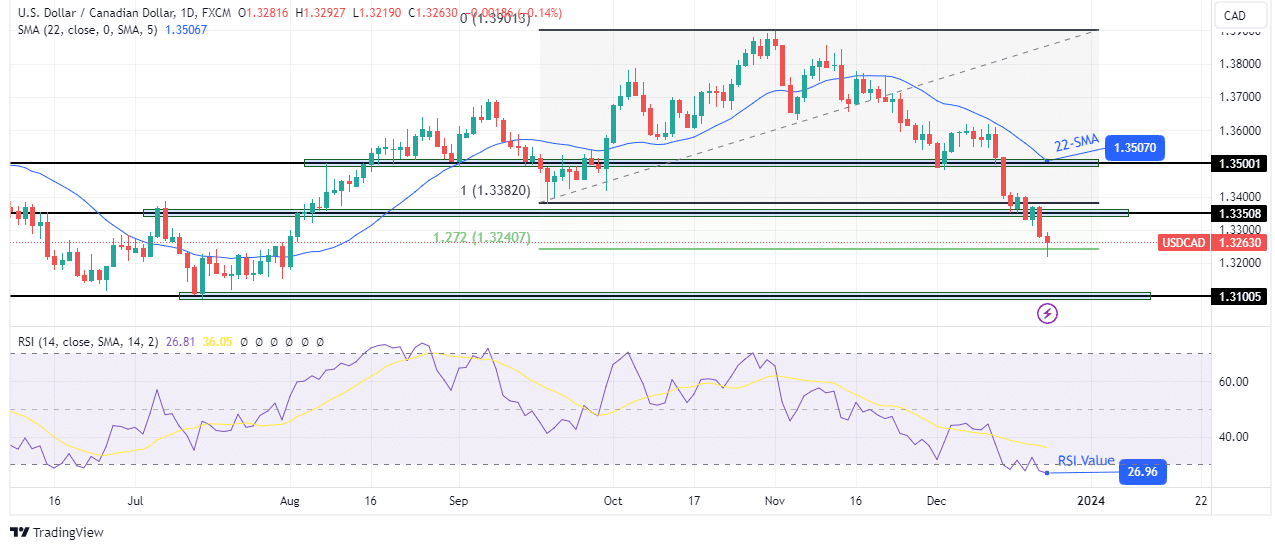 USD/CAD weekly technical forecast