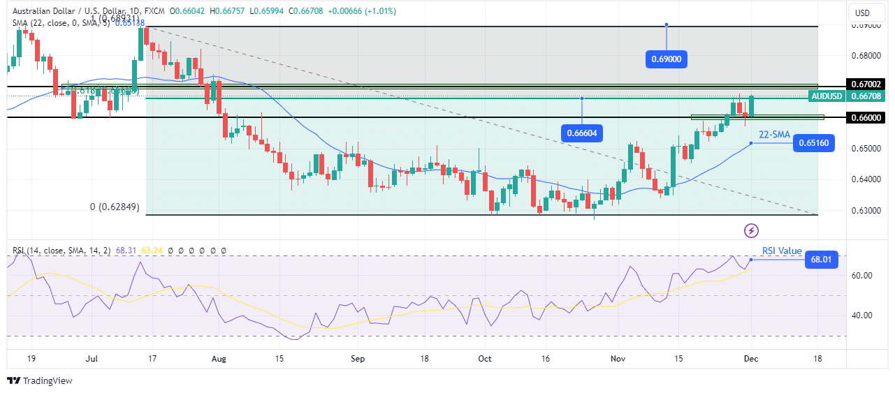 AUD/USD weekly technical forecast