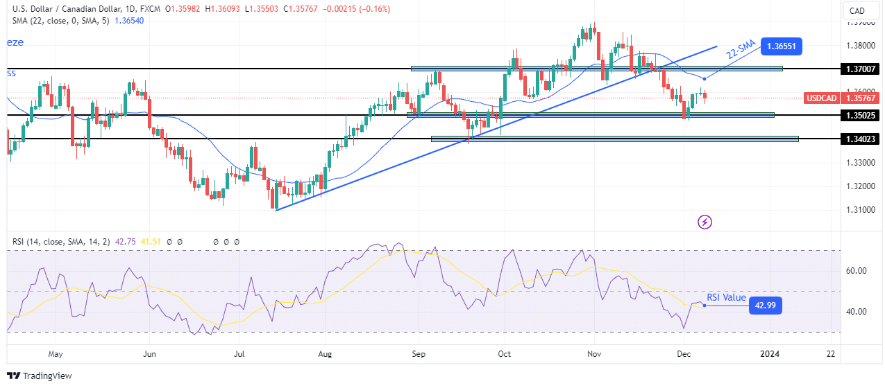 USD/CAD weekly technical forecast