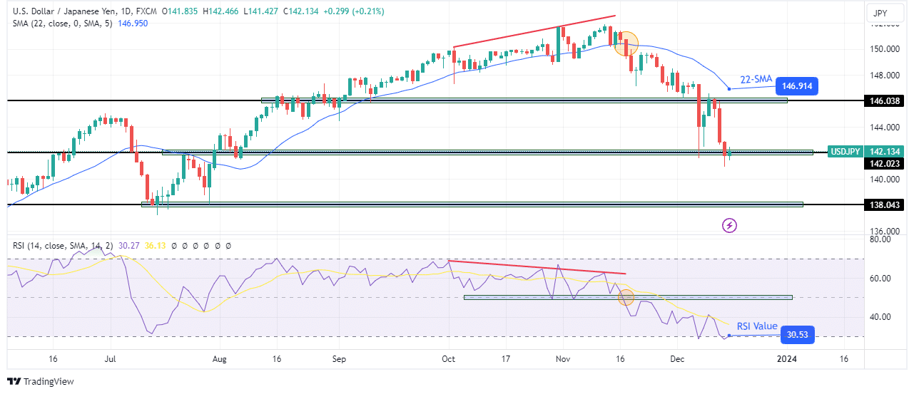 USD/JPY weekly technical forecast