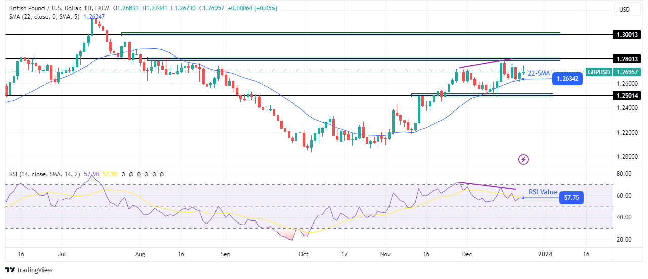 GBP/USD weekly technical forecast