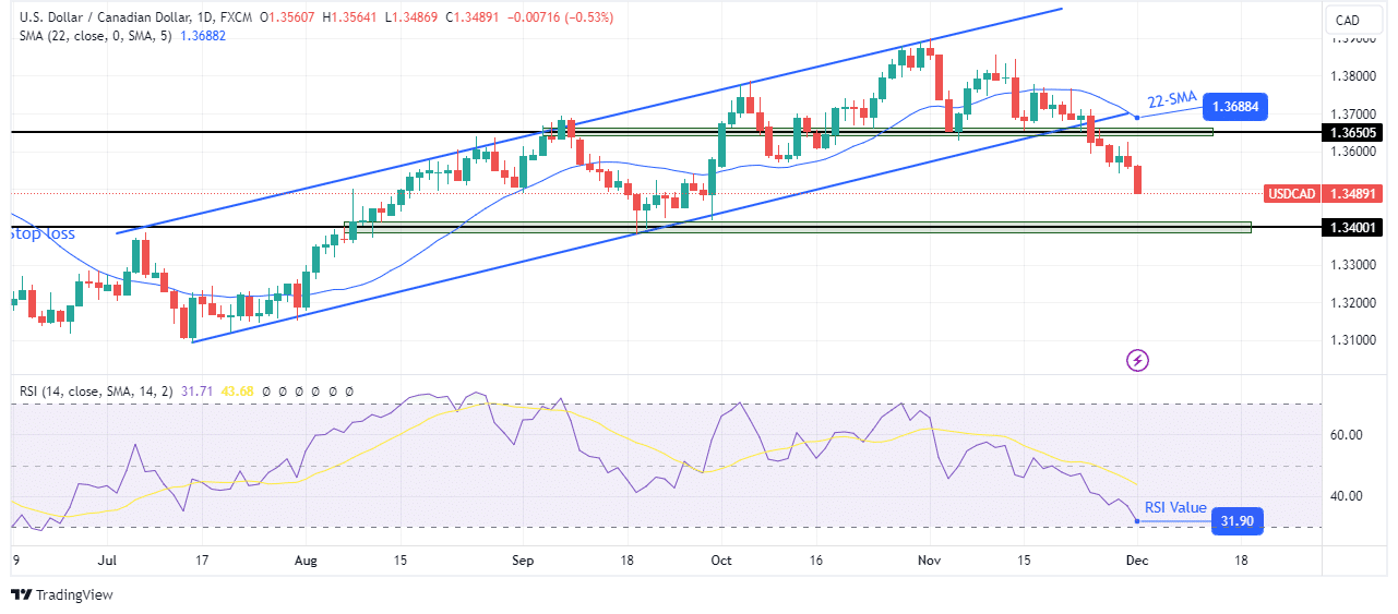 USD/CAD weekly technical forecast