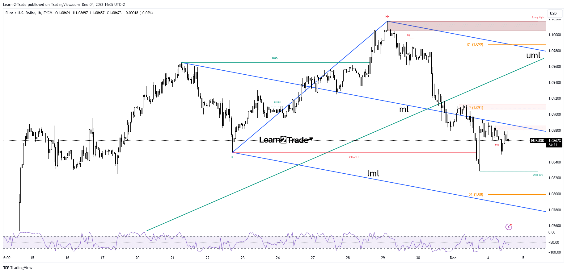 EUR/USD price