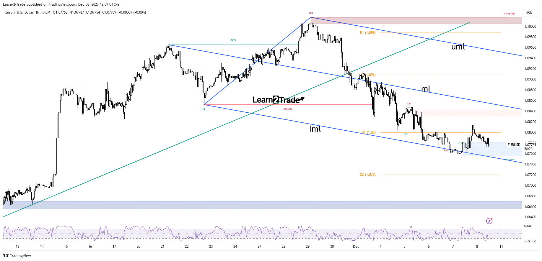 EUR/USD price