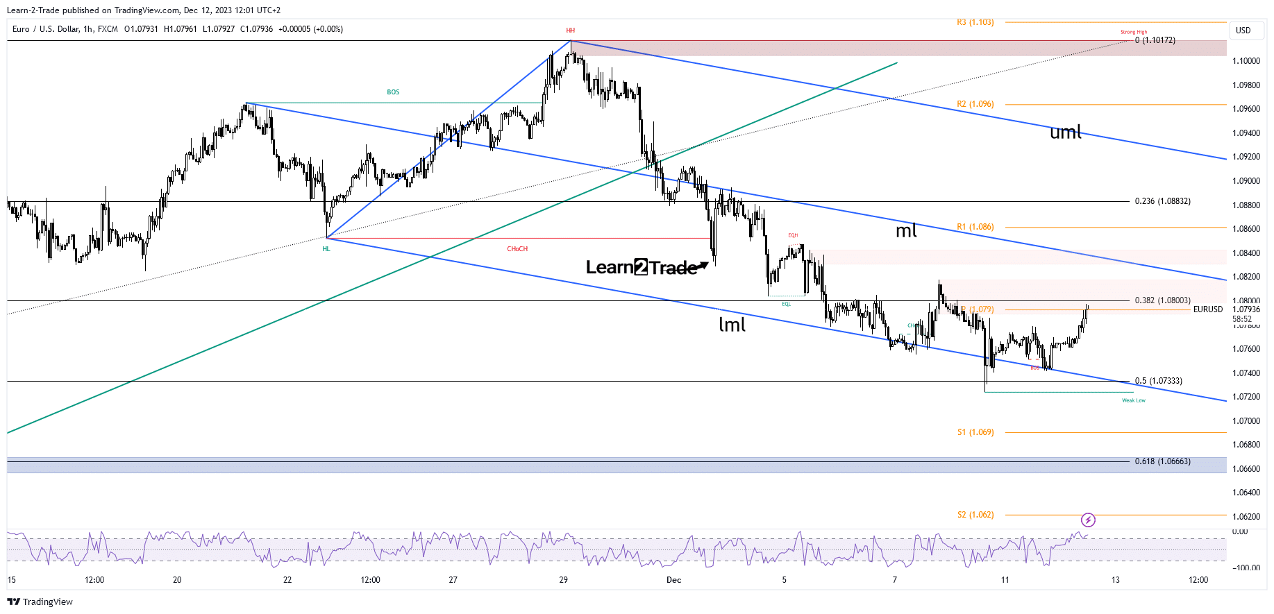 EUR/USD price