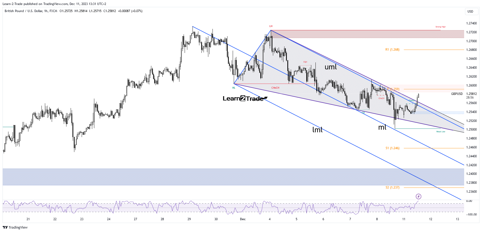 GBP/USD price