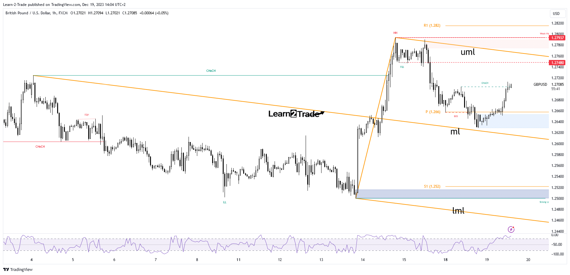 GBP/USD price